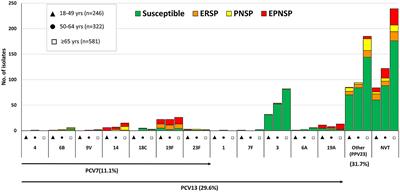 Adult non-invasive pneumococcal pneumonia in Portugal is dominated by serotype 3 and non-PCV13 serotypes 3-years after near universal PCV13 use in children